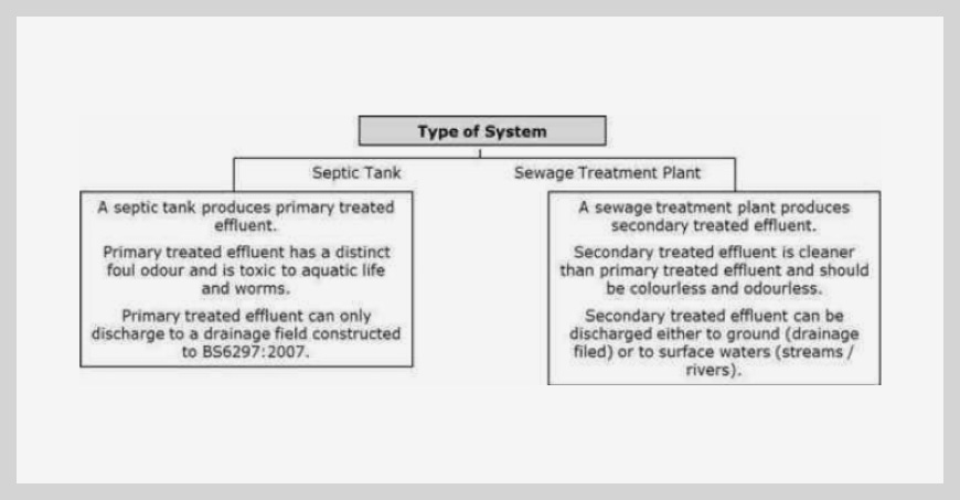 Septic Tank Regulations Update